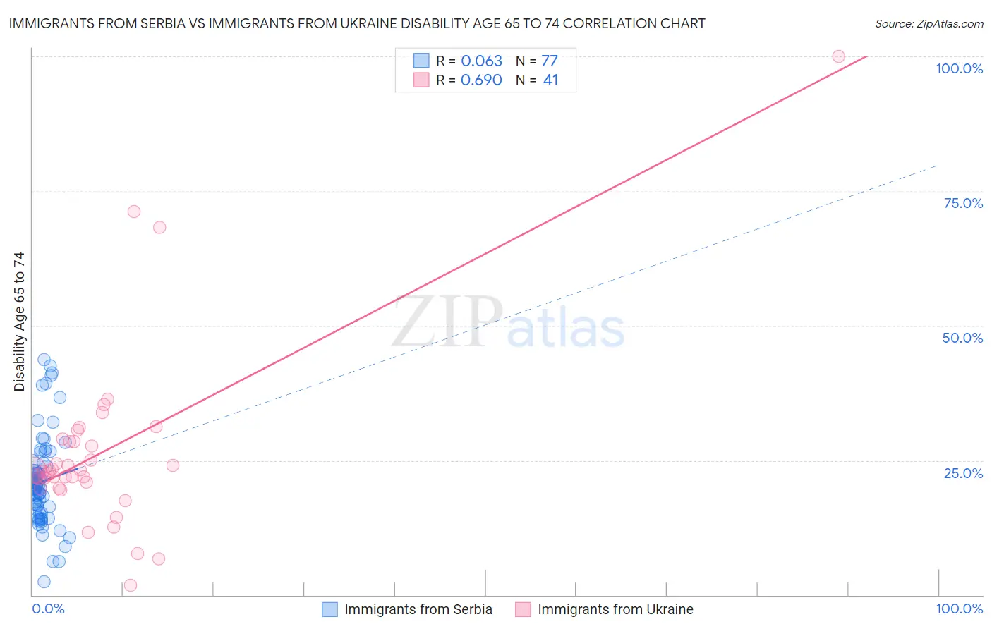 Immigrants from Serbia vs Immigrants from Ukraine Disability Age 65 to 74