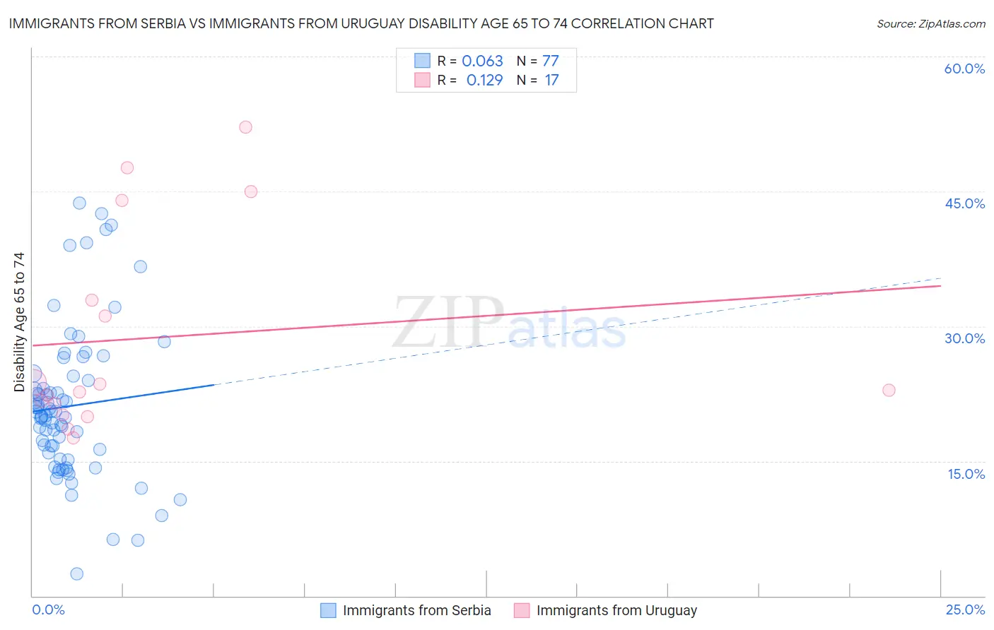 Immigrants from Serbia vs Immigrants from Uruguay Disability Age 65 to 74