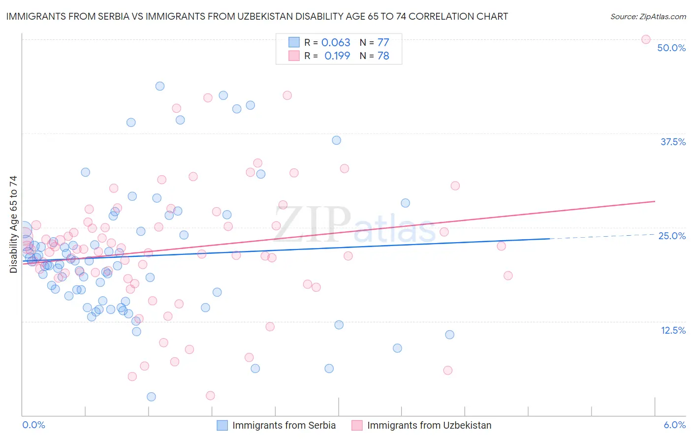 Immigrants from Serbia vs Immigrants from Uzbekistan Disability Age 65 to 74
