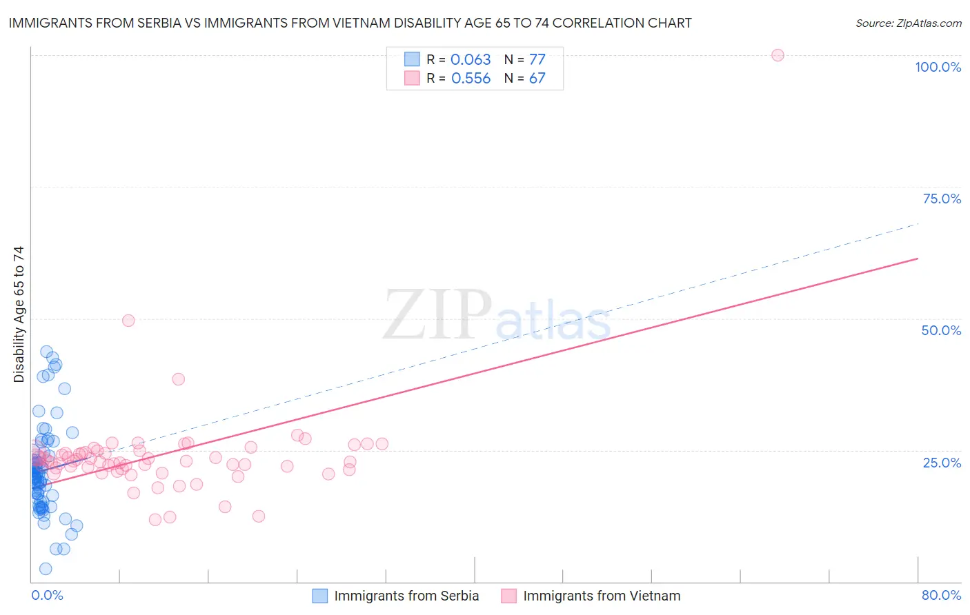 Immigrants from Serbia vs Immigrants from Vietnam Disability Age 65 to 74