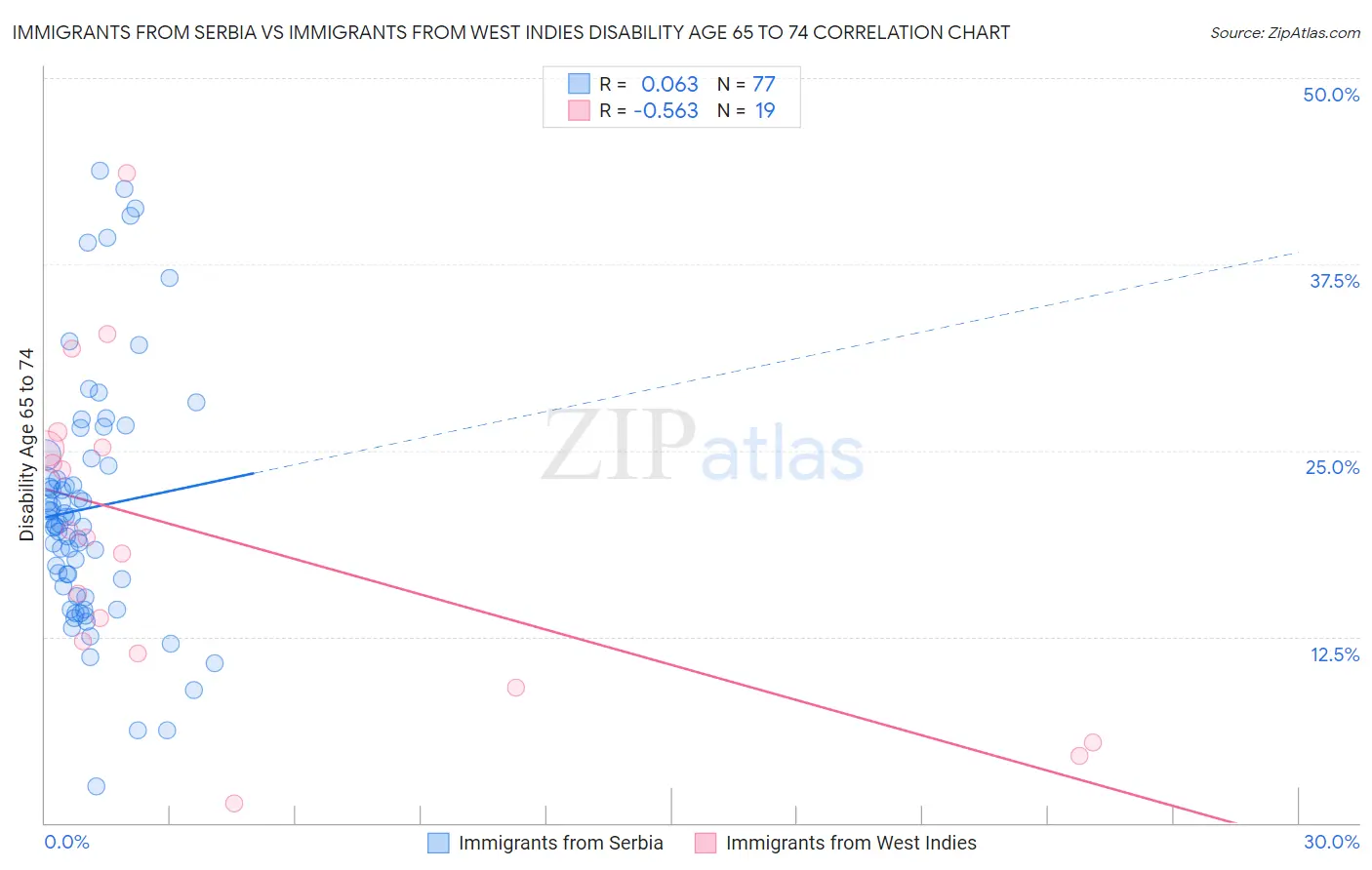 Immigrants from Serbia vs Immigrants from West Indies Disability Age 65 to 74