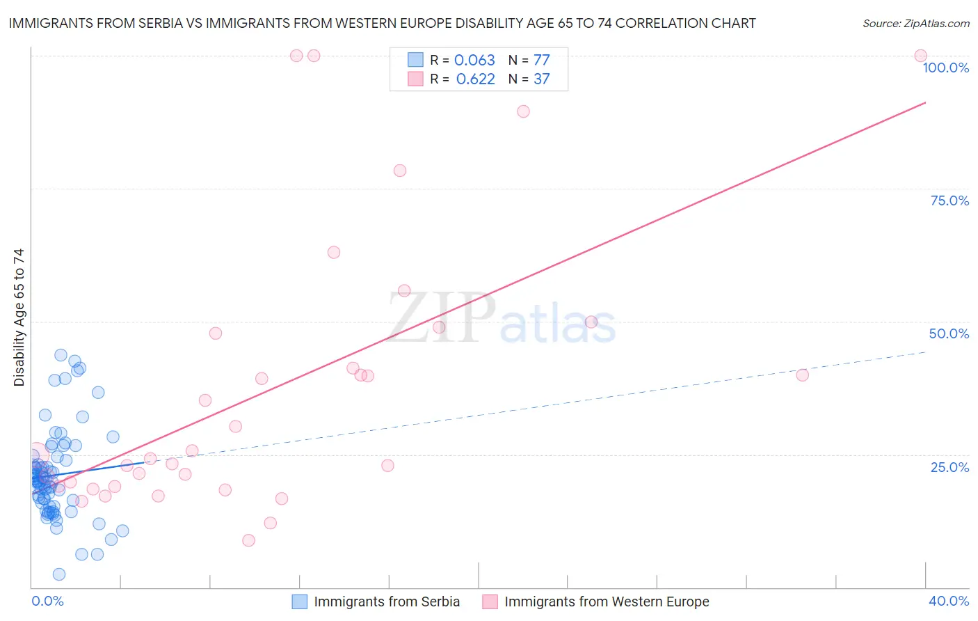 Immigrants from Serbia vs Immigrants from Western Europe Disability Age 65 to 74