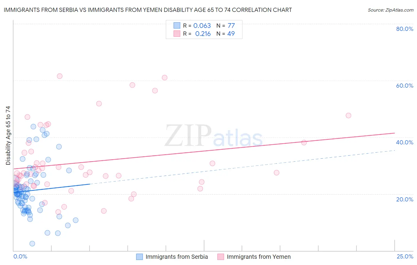 Immigrants from Serbia vs Immigrants from Yemen Disability Age 65 to 74