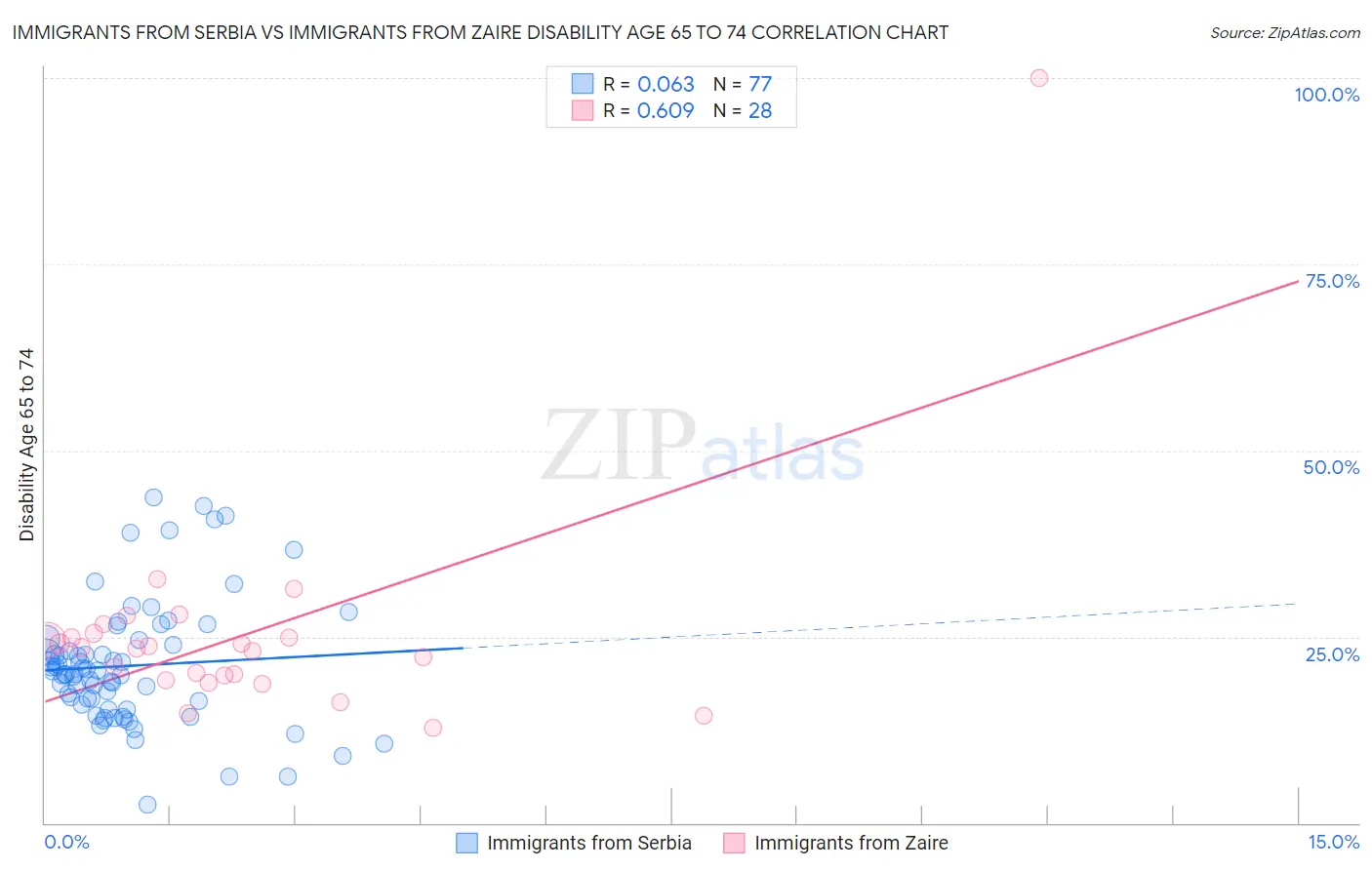 Immigrants from Serbia vs Immigrants from Zaire Disability Age 65 to 74