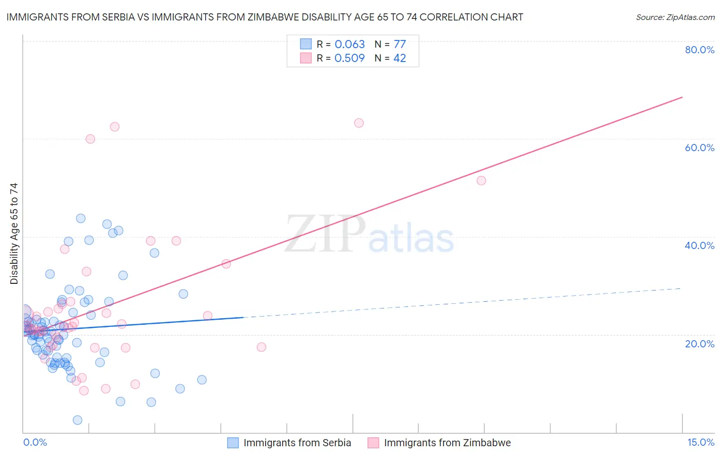 Immigrants from Serbia vs Immigrants from Zimbabwe Disability Age 65 to 74