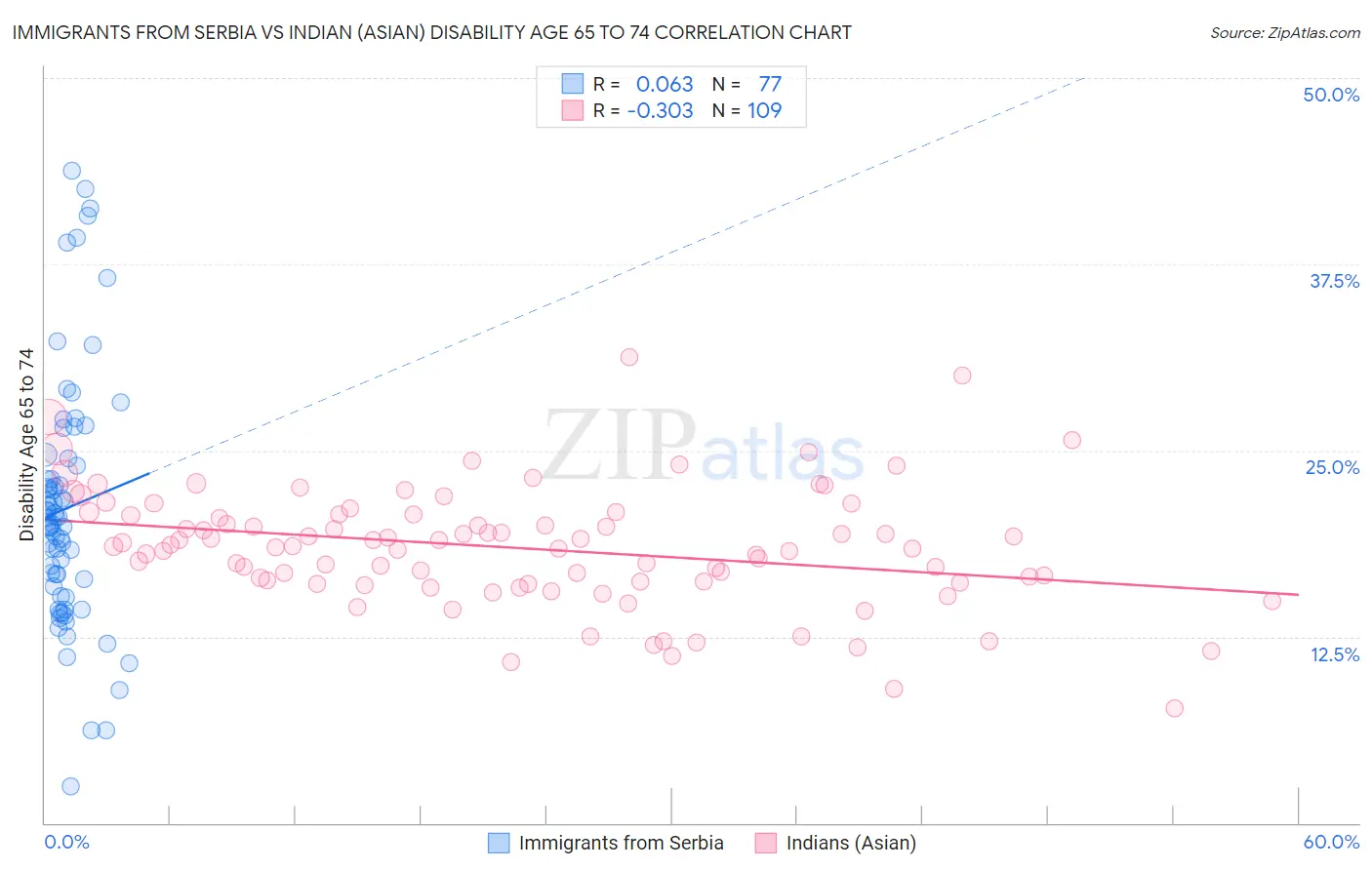 Immigrants from Serbia vs Indian (Asian) Disability Age 65 to 74