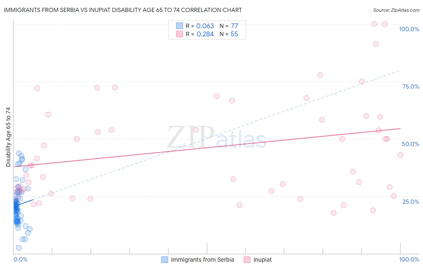 Immigrants from Serbia vs Inupiat Disability Age 65 to 74