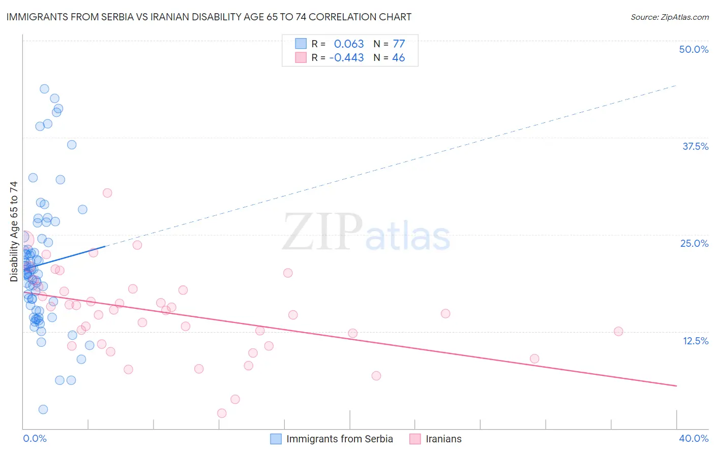 Immigrants from Serbia vs Iranian Disability Age 65 to 74