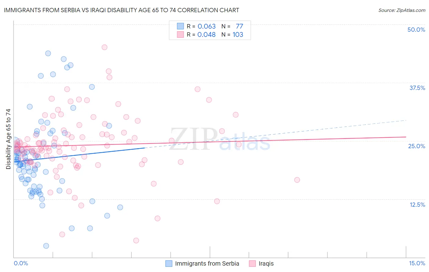 Immigrants from Serbia vs Iraqi Disability Age 65 to 74