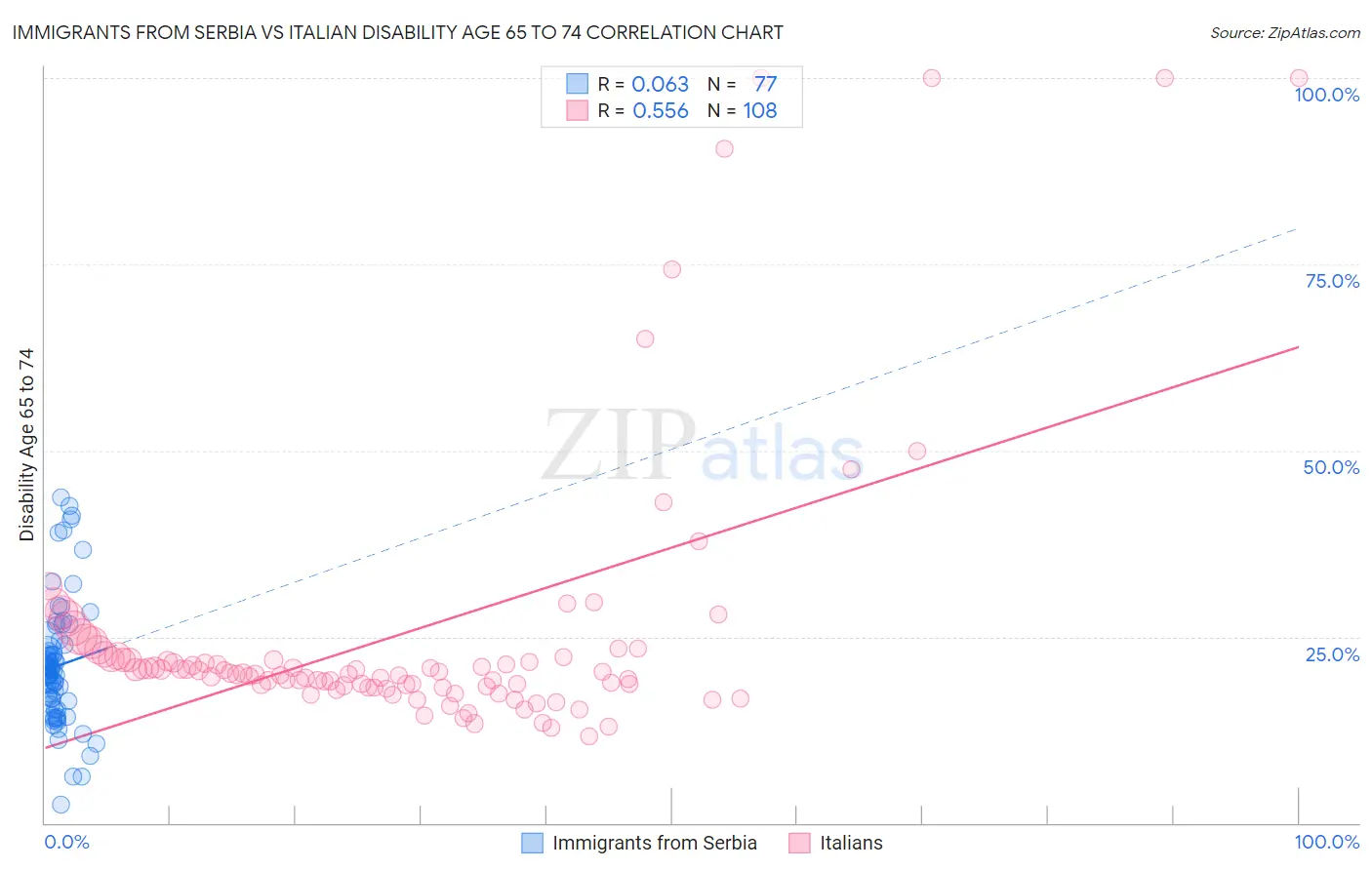 Immigrants from Serbia vs Italian Disability Age 65 to 74