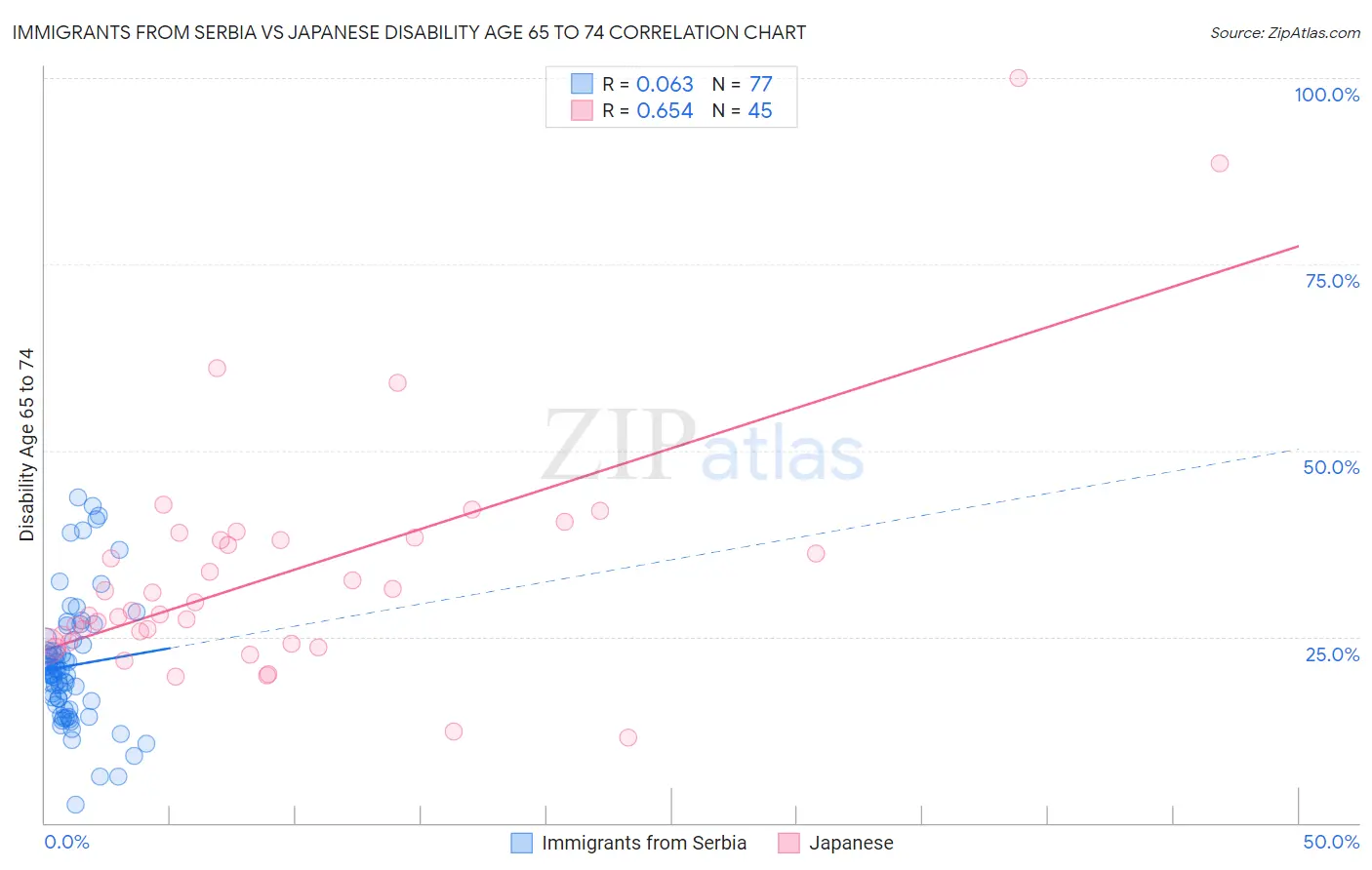 Immigrants from Serbia vs Japanese Disability Age 65 to 74