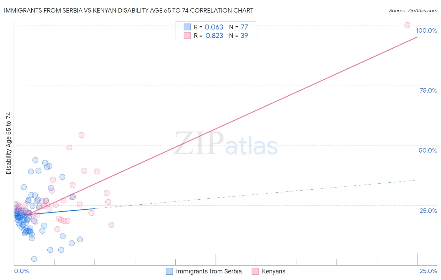 Immigrants from Serbia vs Kenyan Disability Age 65 to 74