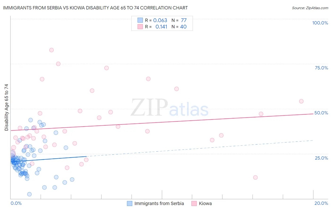 Immigrants from Serbia vs Kiowa Disability Age 65 to 74