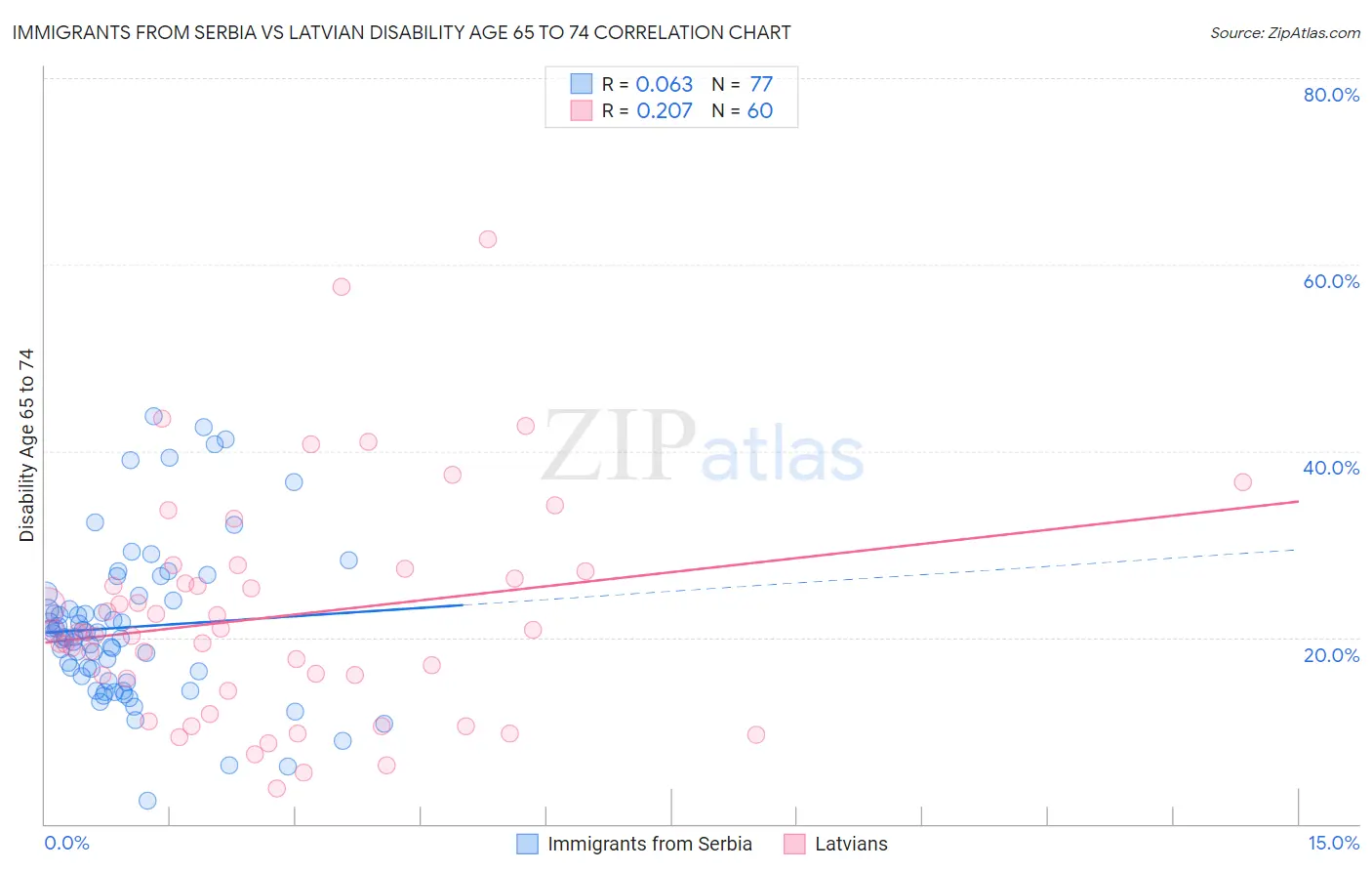 Immigrants from Serbia vs Latvian Disability Age 65 to 74