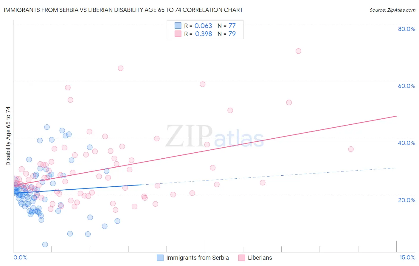 Immigrants from Serbia vs Liberian Disability Age 65 to 74