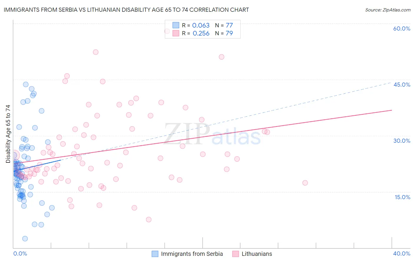 Immigrants from Serbia vs Lithuanian Disability Age 65 to 74