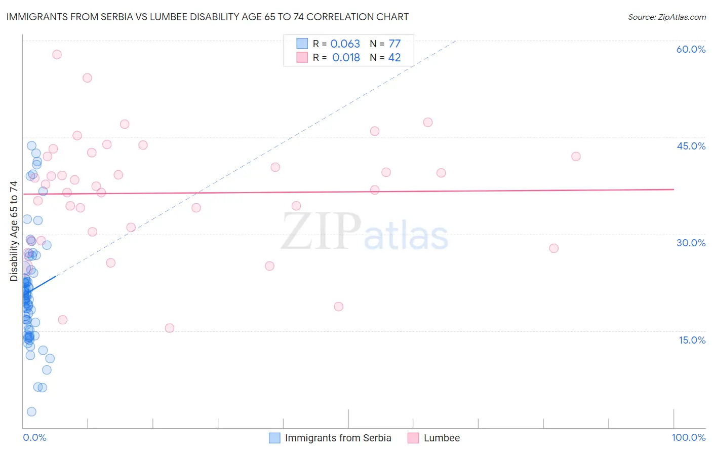Immigrants from Serbia vs Lumbee Disability Age 65 to 74