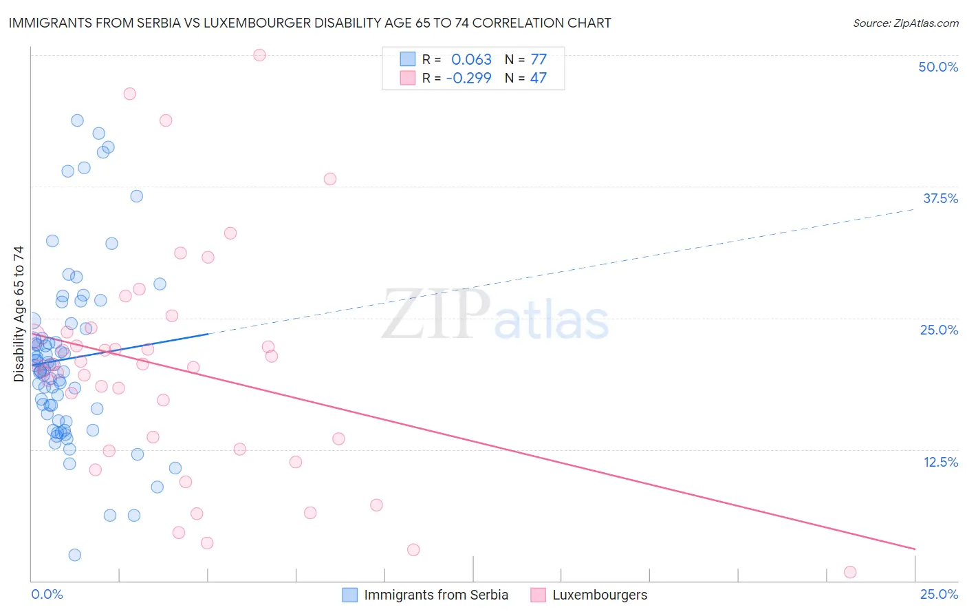 Immigrants from Serbia vs Luxembourger Disability Age 65 to 74