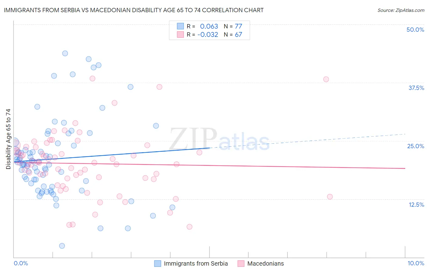Immigrants from Serbia vs Macedonian Disability Age 65 to 74