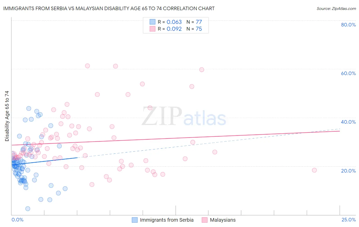 Immigrants from Serbia vs Malaysian Disability Age 65 to 74