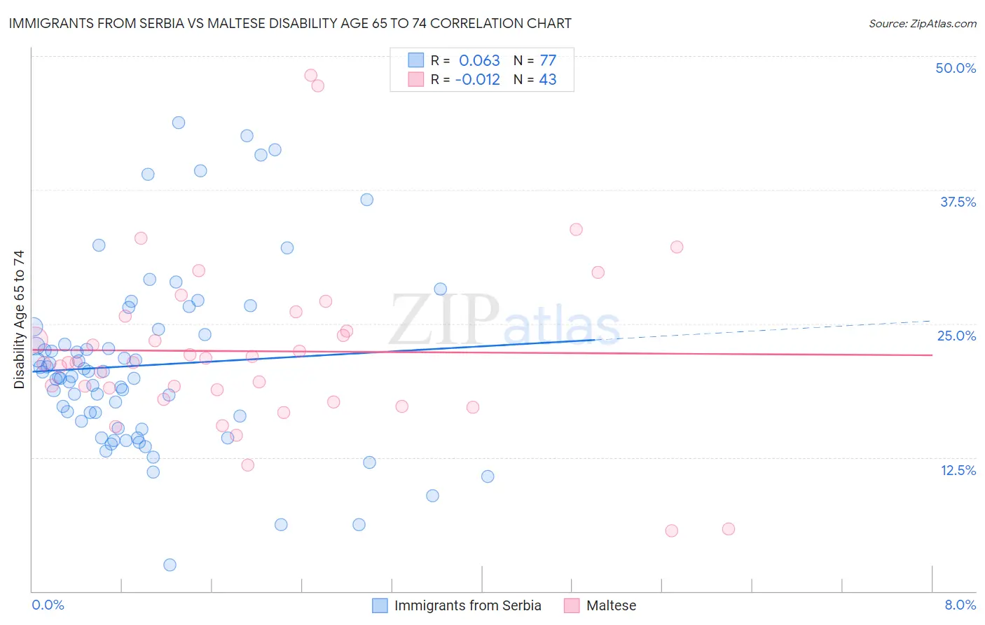 Immigrants from Serbia vs Maltese Disability Age 65 to 74