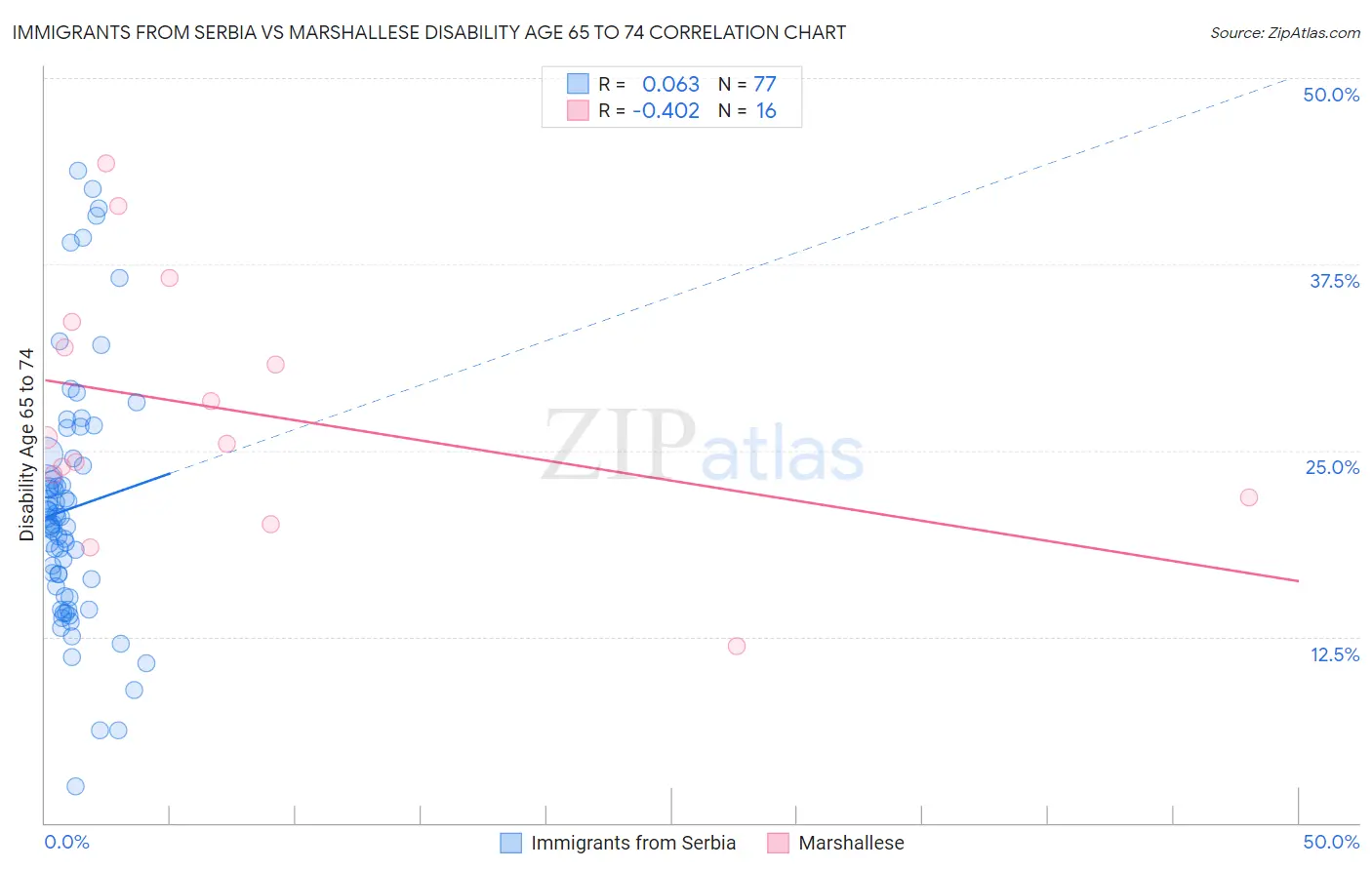 Immigrants from Serbia vs Marshallese Disability Age 65 to 74