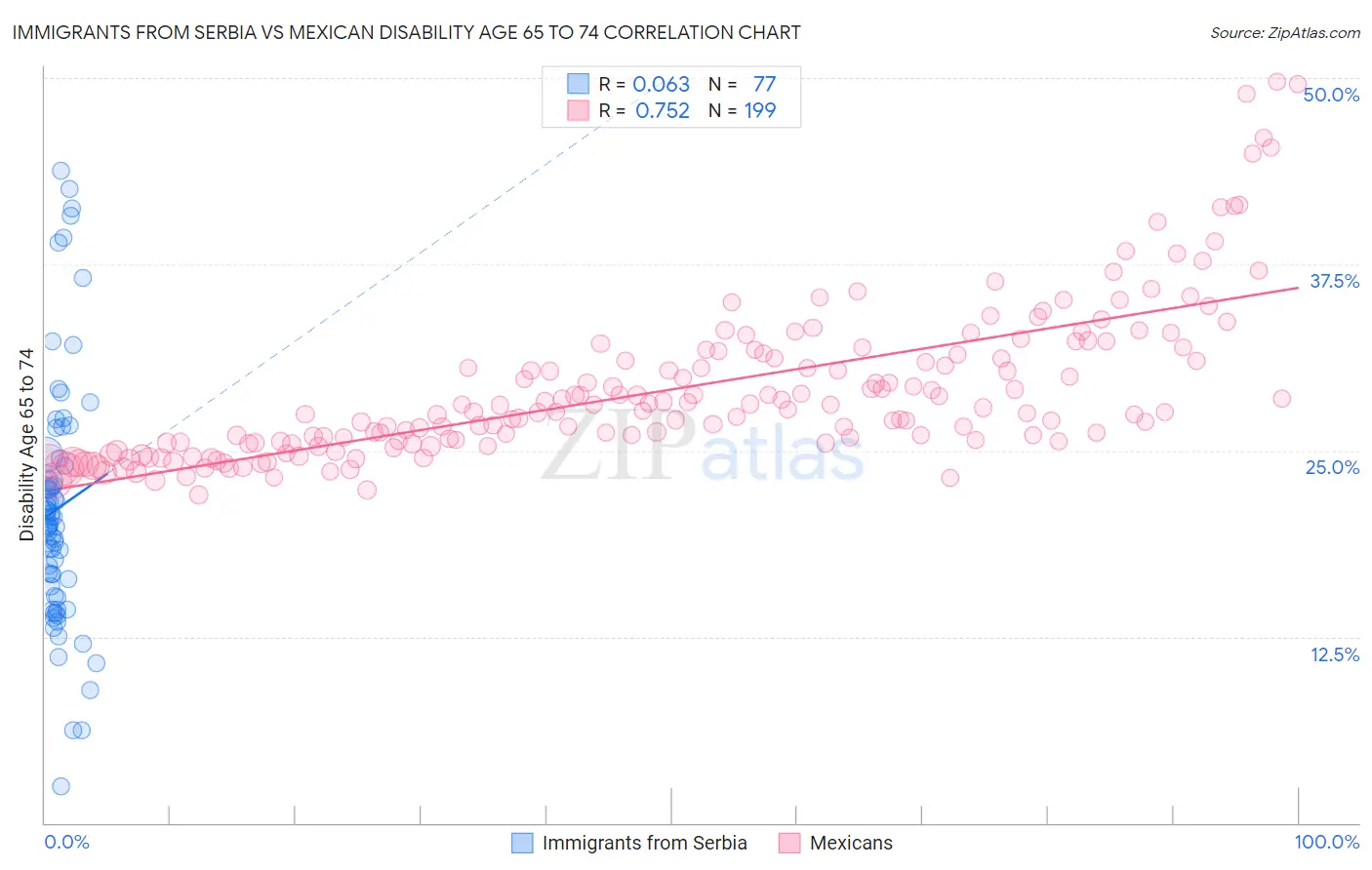 Immigrants from Serbia vs Mexican Disability Age 65 to 74