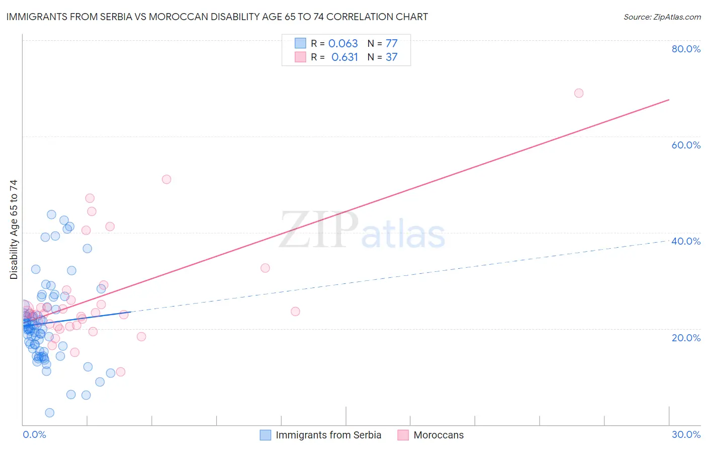 Immigrants from Serbia vs Moroccan Disability Age 65 to 74