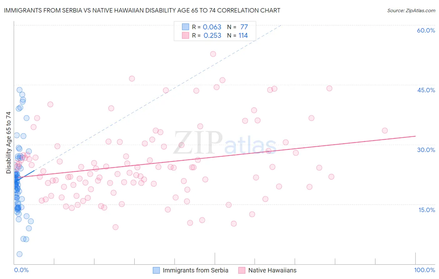 Immigrants from Serbia vs Native Hawaiian Disability Age 65 to 74