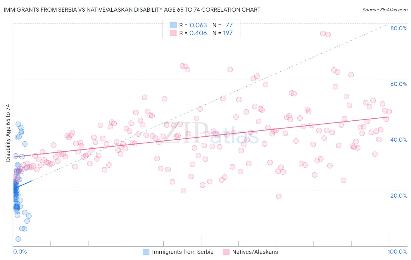 Immigrants from Serbia vs Native/Alaskan Disability Age 65 to 74