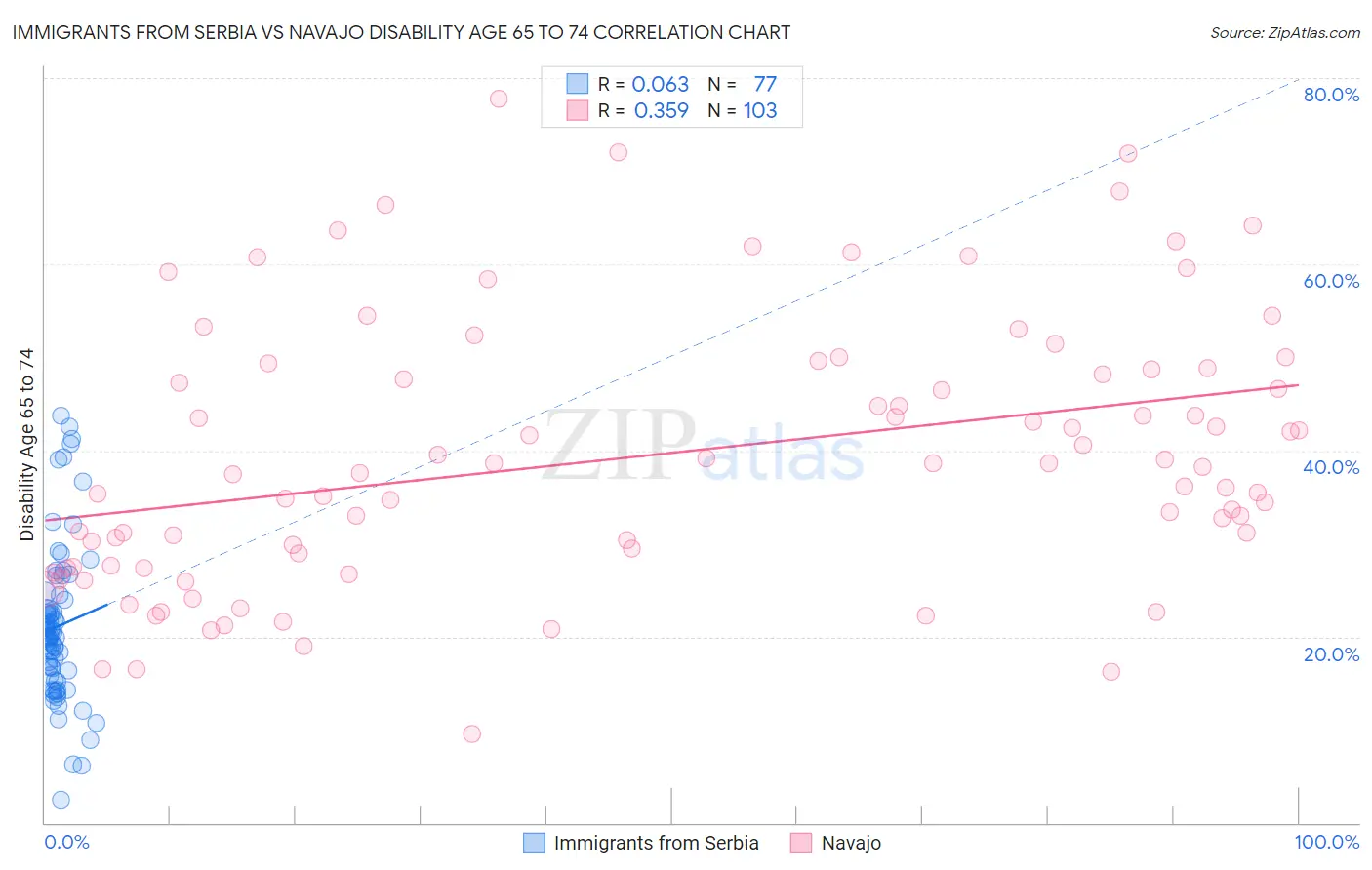 Immigrants from Serbia vs Navajo Disability Age 65 to 74