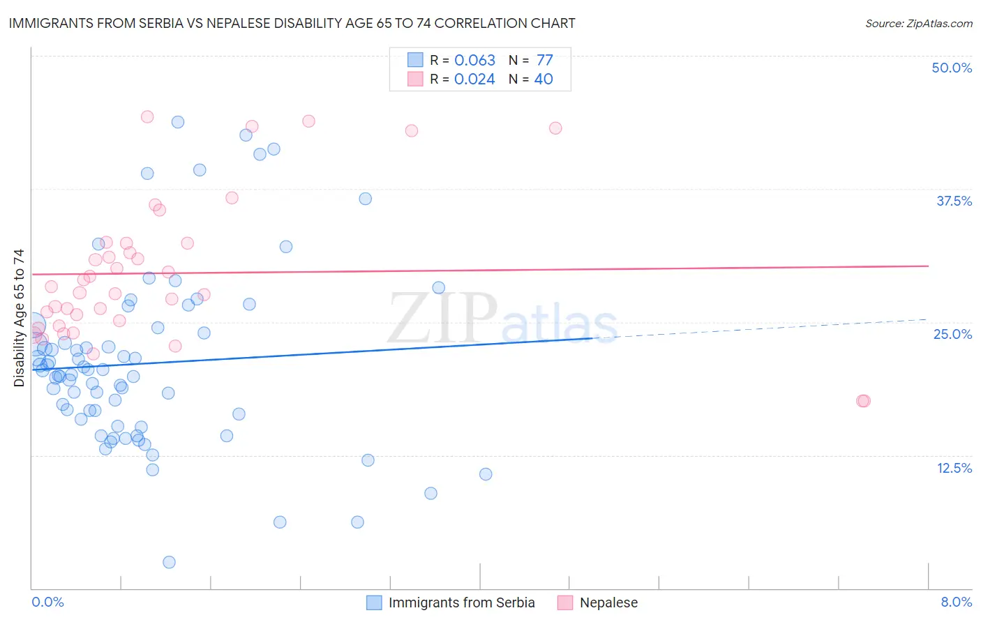 Immigrants from Serbia vs Nepalese Disability Age 65 to 74