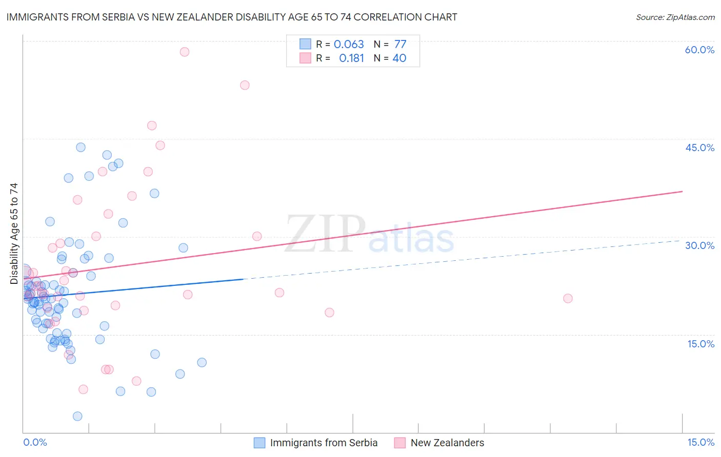 Immigrants from Serbia vs New Zealander Disability Age 65 to 74