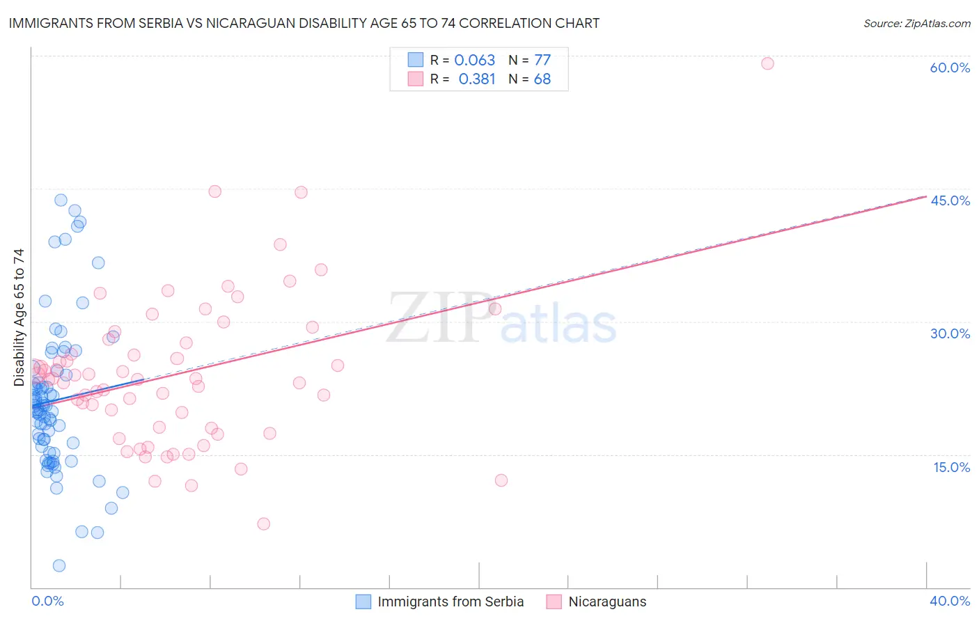 Immigrants from Serbia vs Nicaraguan Disability Age 65 to 74