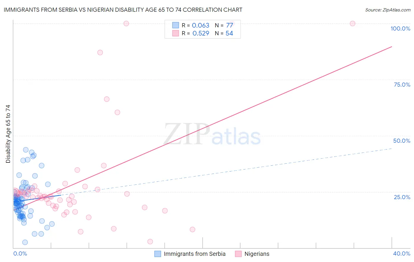 Immigrants from Serbia vs Nigerian Disability Age 65 to 74
