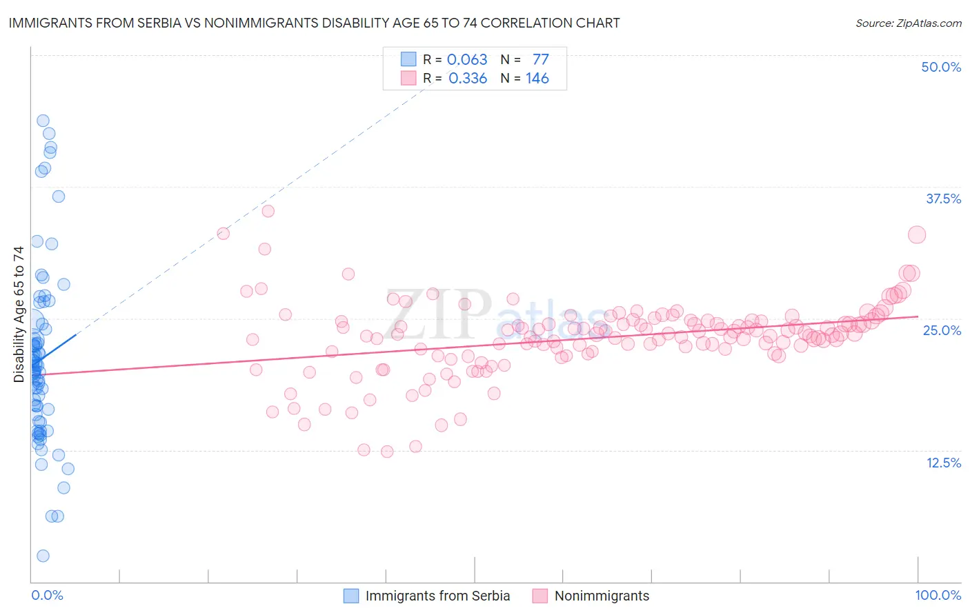 Immigrants from Serbia vs Nonimmigrants Disability Age 65 to 74
