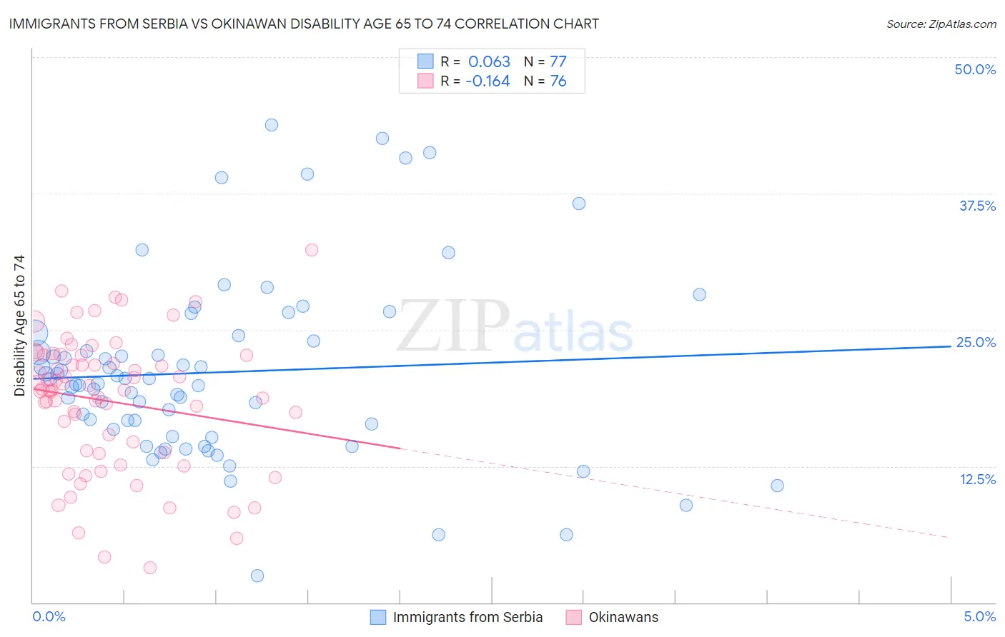 Immigrants from Serbia vs Okinawan Disability Age 65 to 74