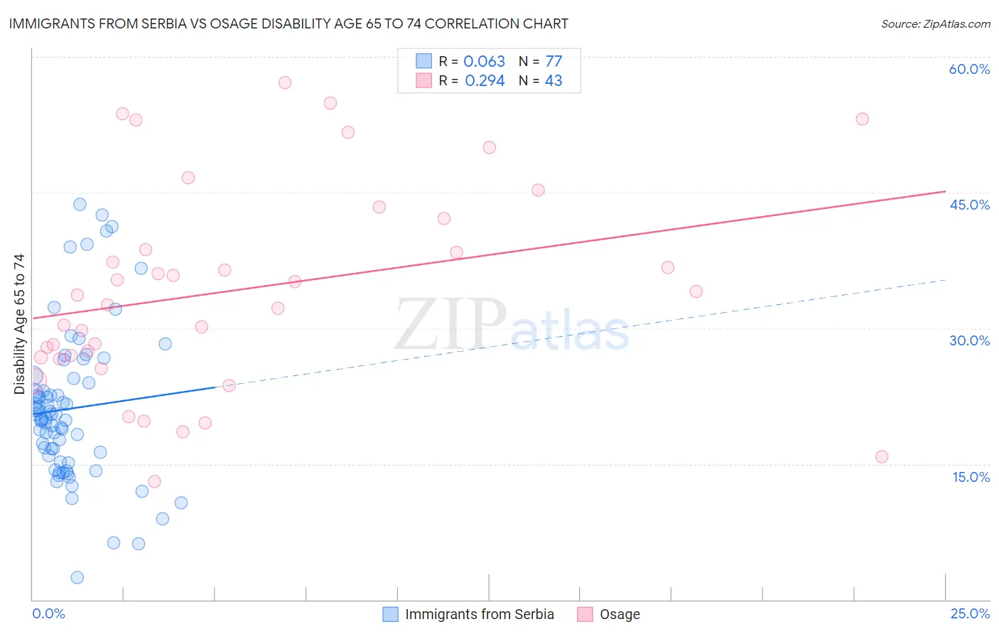 Immigrants from Serbia vs Osage Disability Age 65 to 74