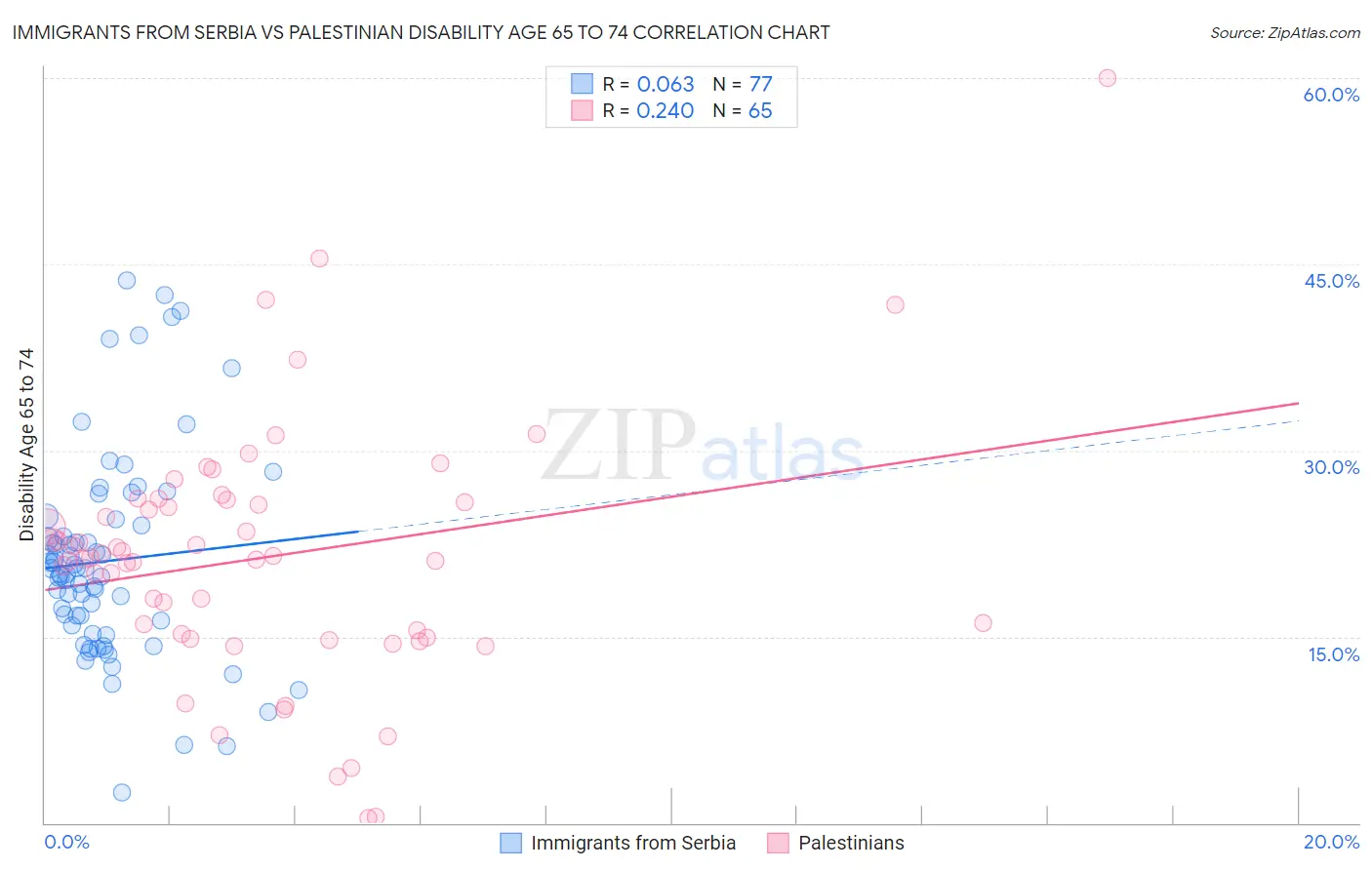 Immigrants from Serbia vs Palestinian Disability Age 65 to 74