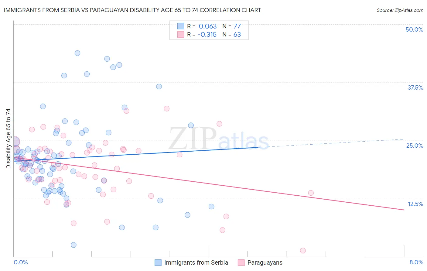 Immigrants from Serbia vs Paraguayan Disability Age 65 to 74
