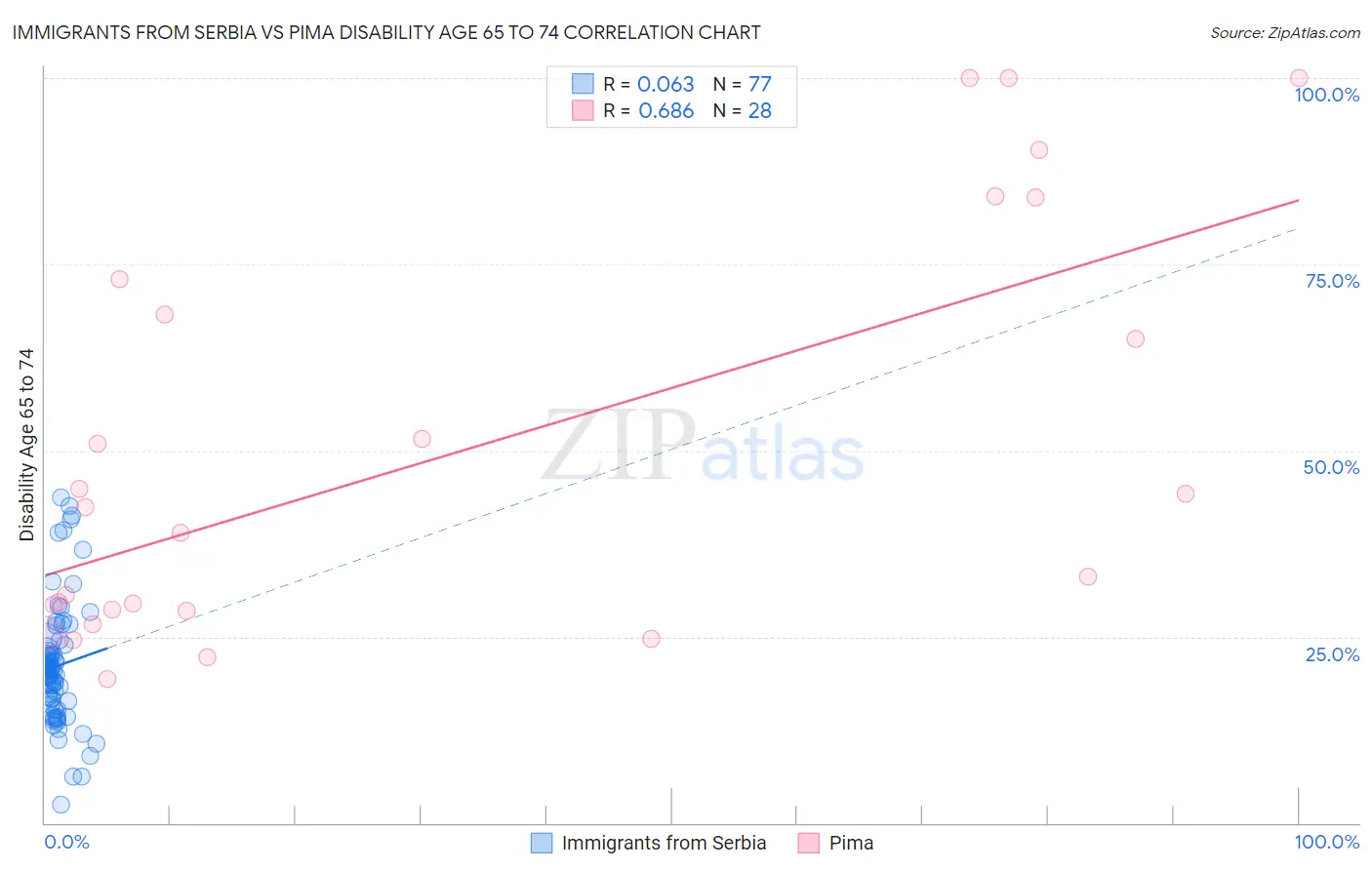 Immigrants from Serbia vs Pima Disability Age 65 to 74