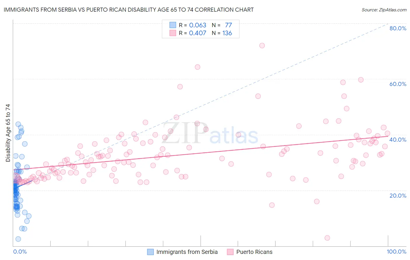 Immigrants from Serbia vs Puerto Rican Disability Age 65 to 74