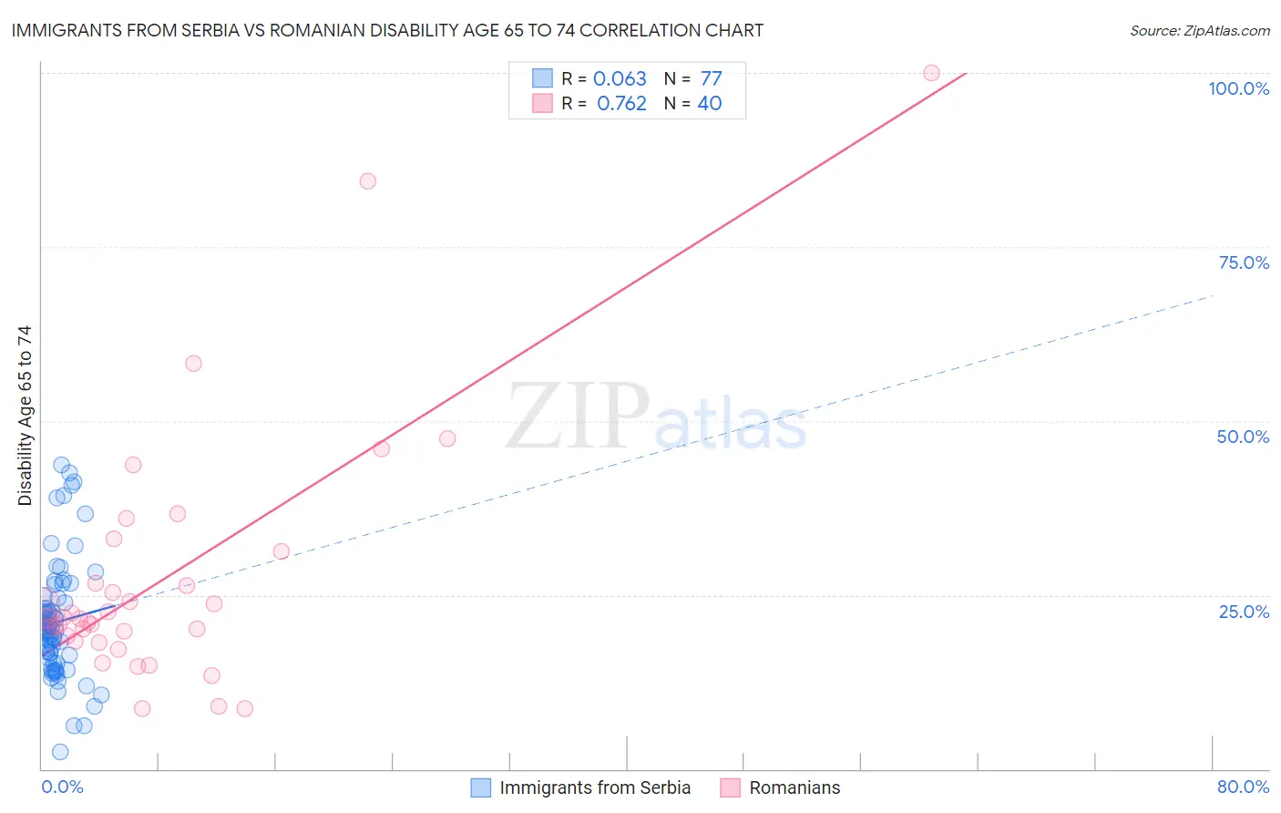 Immigrants from Serbia vs Romanian Disability Age 65 to 74