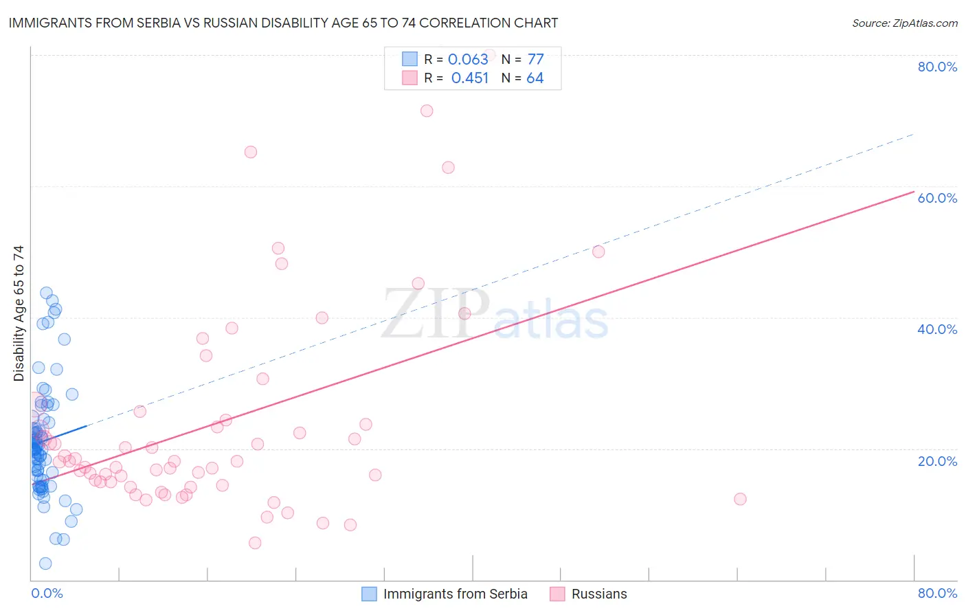 Immigrants from Serbia vs Russian Disability Age 65 to 74