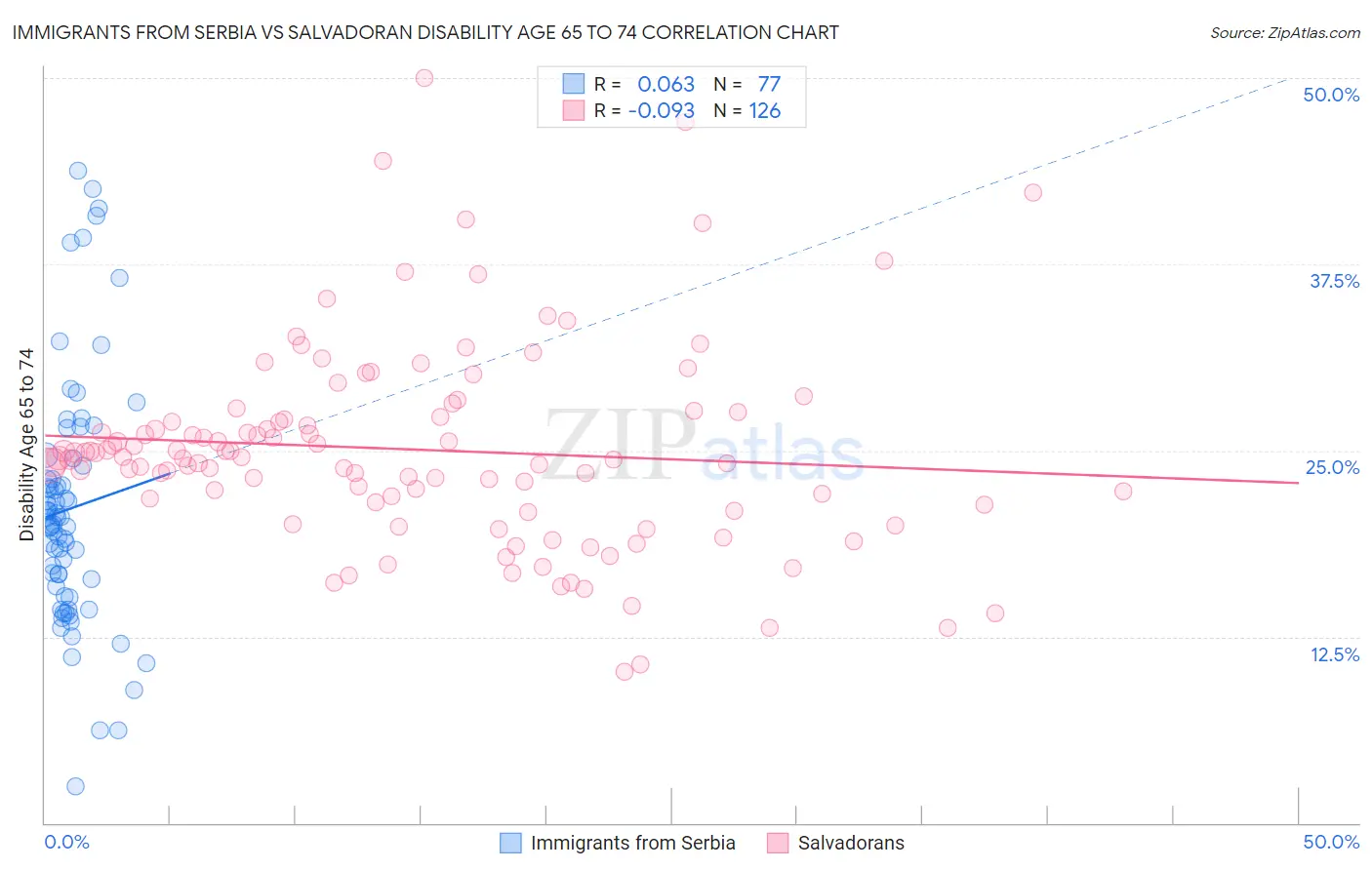 Immigrants from Serbia vs Salvadoran Disability Age 65 to 74