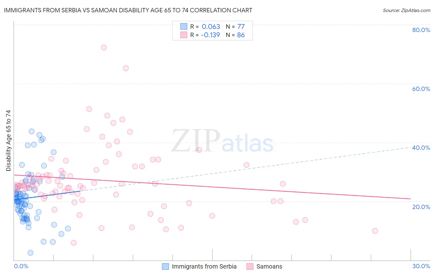 Immigrants from Serbia vs Samoan Disability Age 65 to 74