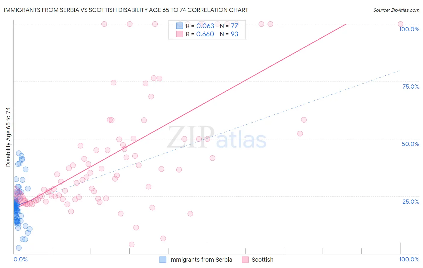 Immigrants from Serbia vs Scottish Disability Age 65 to 74