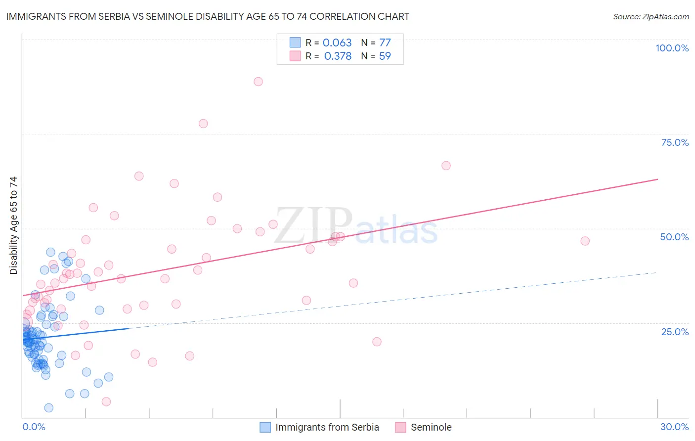 Immigrants from Serbia vs Seminole Disability Age 65 to 74