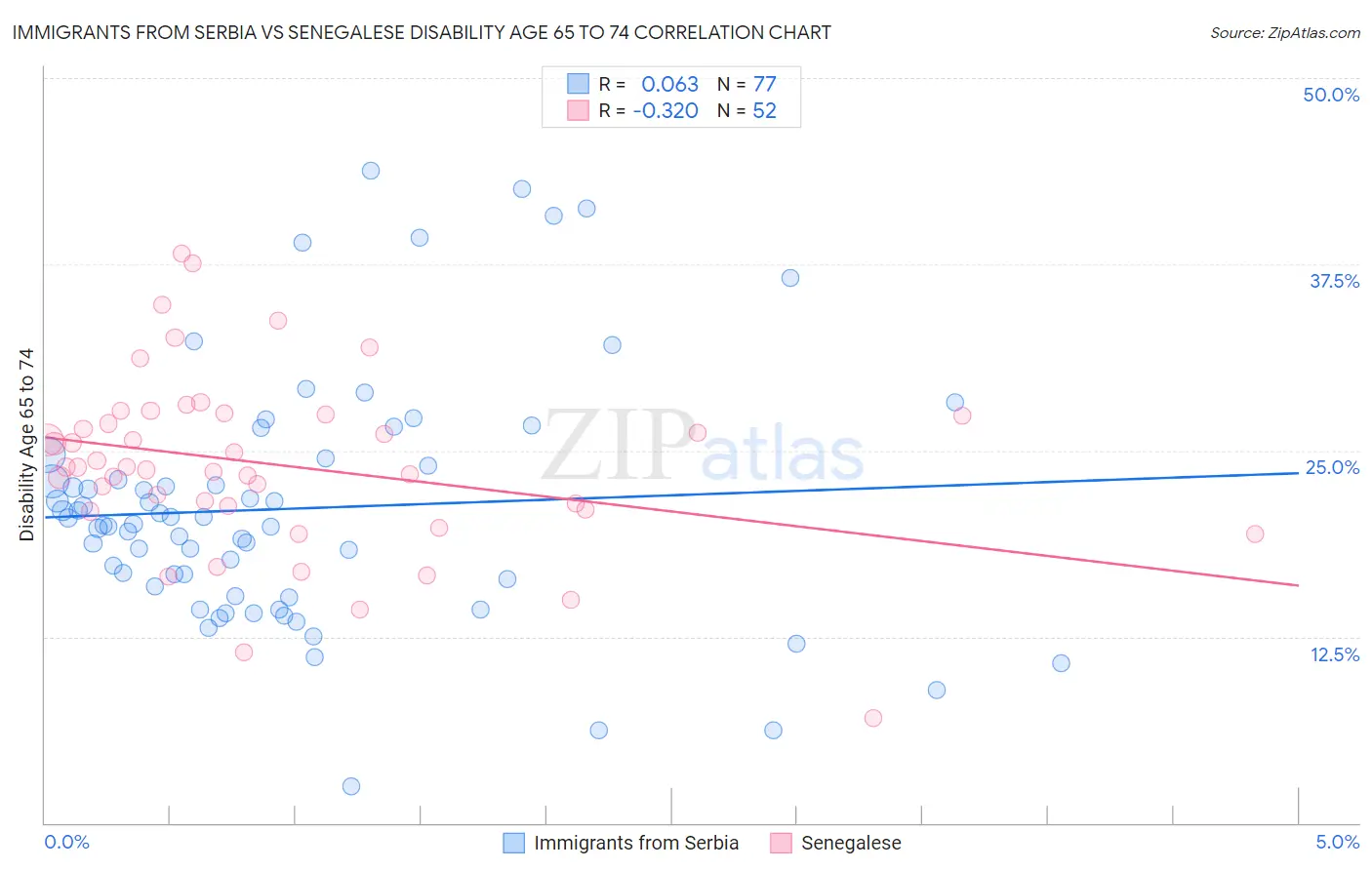 Immigrants from Serbia vs Senegalese Disability Age 65 to 74