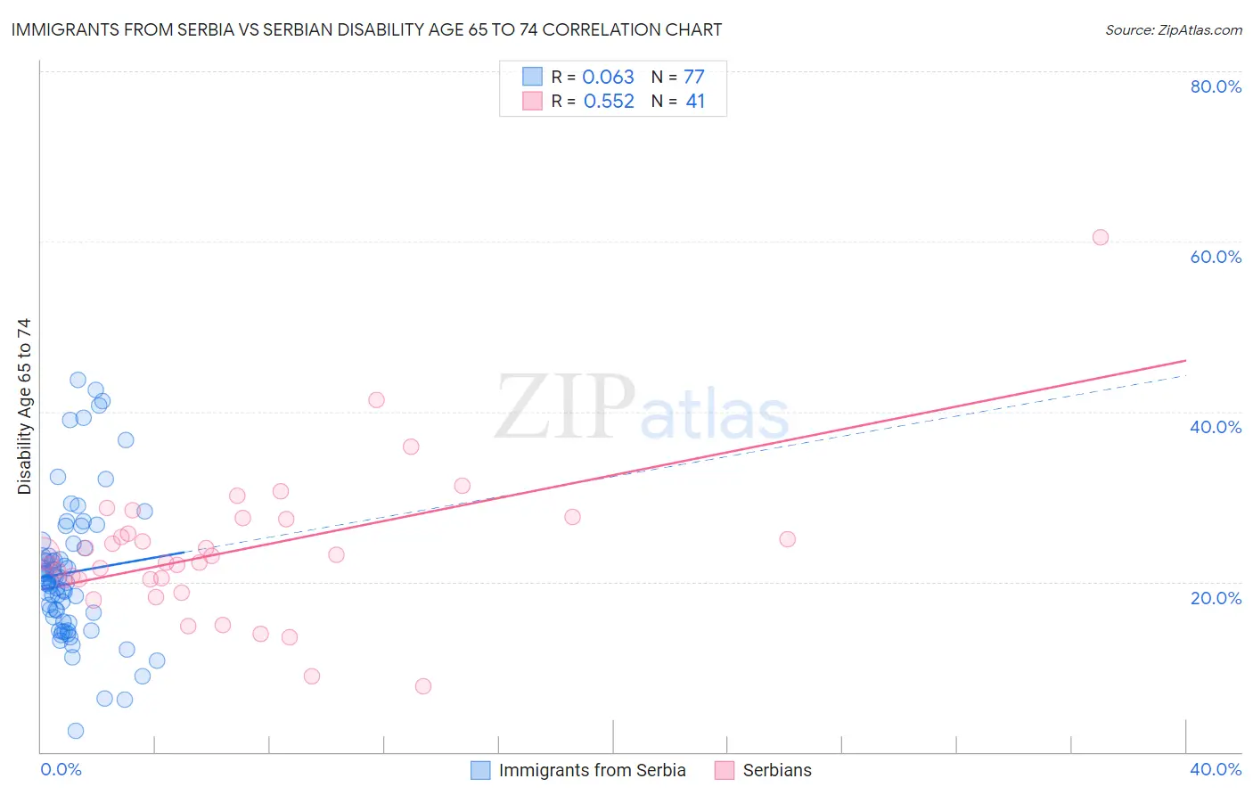 Immigrants from Serbia vs Serbian Disability Age 65 to 74